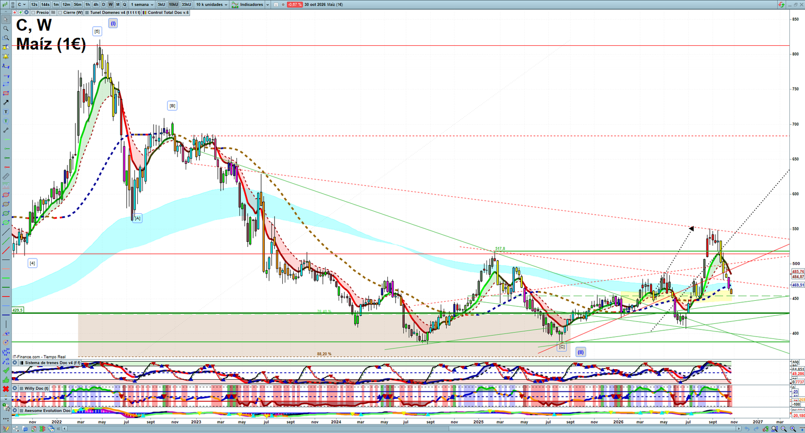 Corn weekly technical analysis chart reviewing price action, trend context and commodity market structure